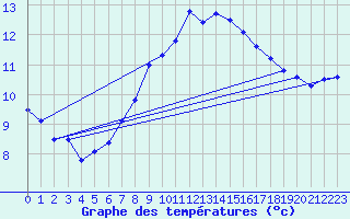 Courbe de tempratures pour Soria (Esp)