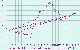 Courbe du refroidissement olien pour Chartres (28)