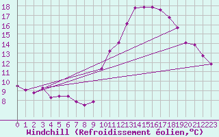 Courbe du refroidissement olien pour Rennes (35)