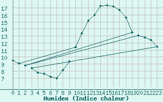 Courbe de l'humidex pour Avignon (84)