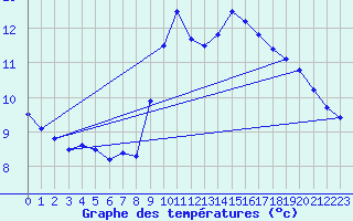 Courbe de tempratures pour Dax (40)