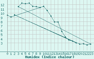 Courbe de l'humidex pour Prestwick Rnas