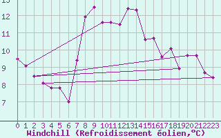 Courbe du refroidissement olien pour Egolzwil