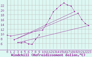 Courbe du refroidissement olien pour Saint-Auban (04)