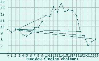 Courbe de l'humidex pour Chaumont (Sw)