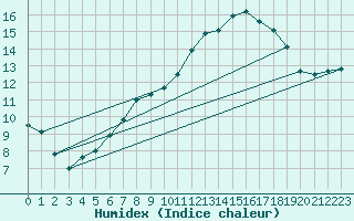 Courbe de l'humidex pour Gelbelsee