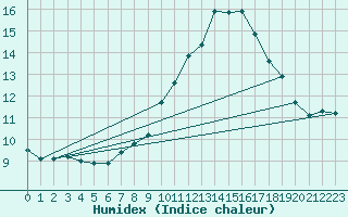 Courbe de l'humidex pour Cevio (Sw)