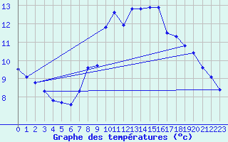 Courbe de tempratures pour Pully-Lausanne (Sw)