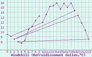 Courbe du refroidissement olien pour Keswick