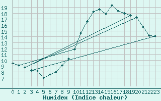 Courbe de l'humidex pour Guret Saint-Laurent (23)