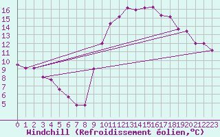 Courbe du refroidissement olien pour La Rochelle - Le Bout Blanc (17)