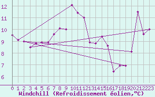 Courbe du refroidissement olien pour Pointe du Raz (29)
