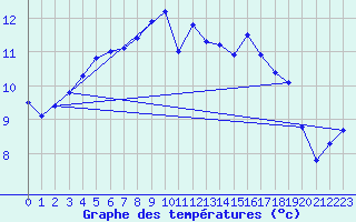 Courbe de tempratures pour Sens (89)