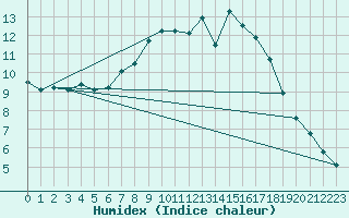 Courbe de l'humidex pour Klitzschen bei Torga