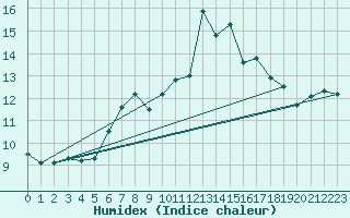 Courbe de l'humidex pour La Dle (Sw)