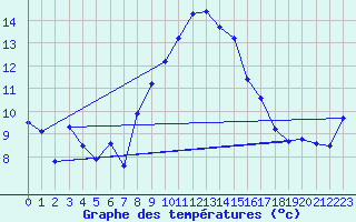 Courbe de tempratures pour Alfeld