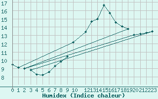 Courbe de l'humidex pour Dippoldiswalde-Reinb