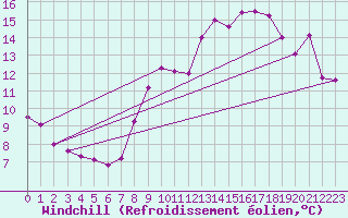 Courbe du refroidissement olien pour Lorient (56)