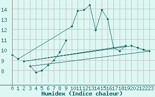 Courbe de l'humidex pour Weiden