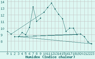 Courbe de l'humidex pour Chaumont (Sw)