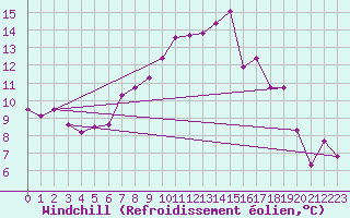 Courbe du refroidissement olien pour Valle