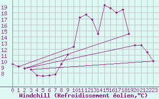 Courbe du refroidissement olien pour Rosans (05)
