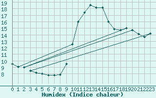 Courbe de l'humidex pour Capbreton (40)