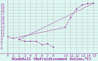 Courbe du refroidissement olien pour Koksijde (Be)