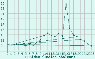 Courbe de l'humidex pour le bateau AMOUK69
