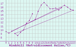 Courbe du refroidissement olien pour Cambrai / Epinoy (62)