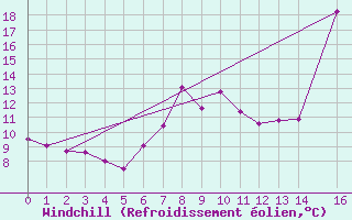Courbe du refroidissement olien pour Zeebrugge