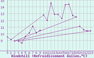 Courbe du refroidissement olien pour Strommingsbadan