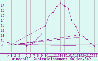Courbe du refroidissement olien pour Disentis
