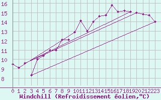 Courbe du refroidissement olien pour Offenbach Wetterpar