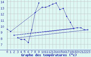 Courbe de tempratures pour Egolzwil