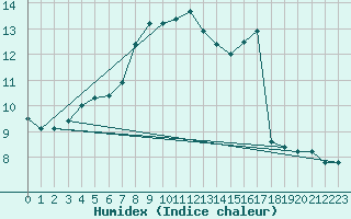 Courbe de l'humidex pour Chteau-Chinon (58)