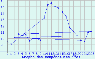 Courbe de tempratures pour Alistro (2B)