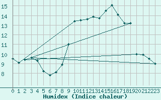 Courbe de l'humidex pour Izegem (Be)