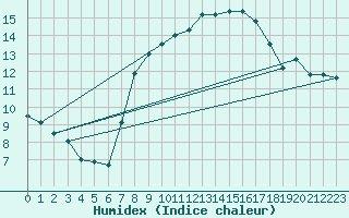 Courbe de l'humidex pour Brescia / Ghedi