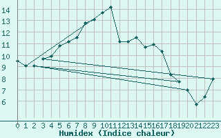 Courbe de l'humidex pour Koppigen