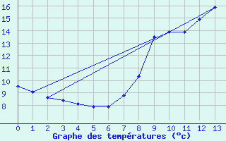 Courbe de tempratures pour Yss-Livi (43)