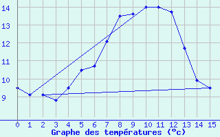 Courbe de tempratures pour Hirschenkogel