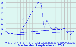 Courbe de tempratures pour Grand Saint Bernard (Sw)