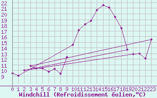 Courbe du refroidissement olien pour Robledo de Chavela