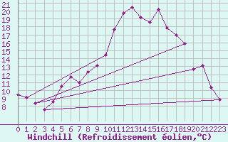 Courbe du refroidissement olien pour Goettingen