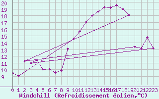 Courbe du refroidissement olien pour Saint-Yrieix-le-Djalat (19)