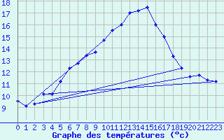 Courbe de tempratures pour Grand Saint Bernard (Sw)