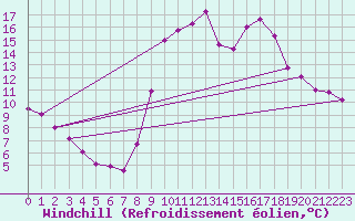 Courbe du refroidissement olien pour Lans-en-Vercors (38)