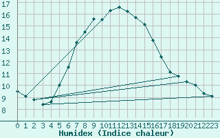 Courbe de l'humidex pour Crni Vrh
