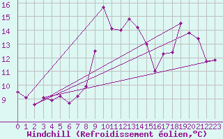 Courbe du refroidissement olien pour Ploumanac